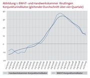 Die Handwerkskonjunktur im Bezirk der Handwerkskammer Reutlingen hat sich in den vergangenen Monaten stabilisiert