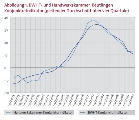 Die Handwerkskonjunktur im Bezirk der Handwerkskammer Reutlingen hat sich in den vergangenen Monaten stabilisiert